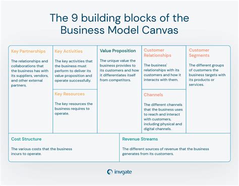 The Business Model Canvas Explained 